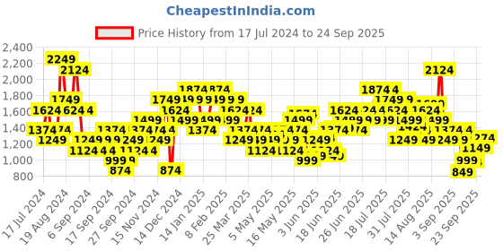 myntra.com ADIDAS Men Future Icon Badge of Sports Printed Oversized T-shirt adidas Price History Graph from 17 Jul 2024 to 24 Sep 2025
