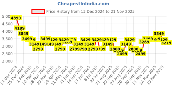 myntra.com ADIDAS Men FWD Mesh Running Shoes adidas Price History Graph from 13 Dec 2024 to 21 Nov 2025