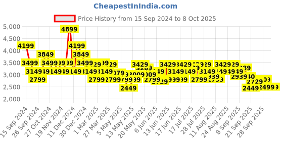myntra.com ADIDAS Men FWD Mesh Woven design Running Shoes adidas Price History Graph from 15 Sep 2024 to 8 Oct 2025