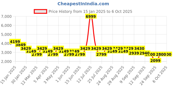 myntra.com ADIDAS Men FWD Mesh Woven Design Running Shoes adidas Price History Graph from 15 Jan 2025 to 4 Oct 2025