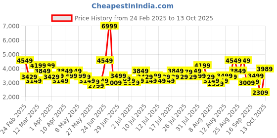 myntra.com ADIDAS Men Fwd Motion Running Shoes adidas Price History Graph from 24 Feb 2025 to 13 Oct 2025
