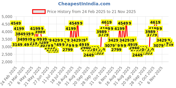 myntra.com ADIDAS Men Fwd Motion Running Shoes adidas Price History Graph from 24 Feb 2025 to 20 Nov 2025