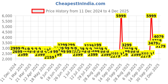 myntra.com ADIDAS Men FWD Zeal Running Shoes adidas Price History Graph from 11 Dec 2024 to 4 Dec 2025