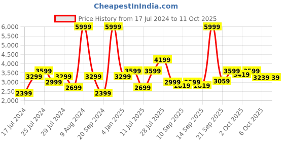 myntra.com ADIDAS Men Galaxy 6 Cloudfoam Cushioned Running Shoes adidas Price History Graph from 17 Jul 2024 to 10 Oct 2025