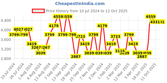myntra.com ADIDAS Men Galaxy Star Cloudfoam Cushioned Running Shoes adidas Price History Graph from 10 Jul 2024 to 11 Oct 2025