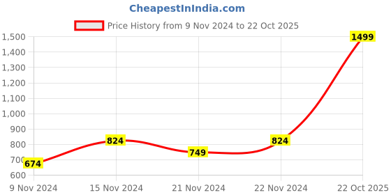 myntra.com ADIDAS Men Geometric Print Thong Flip-Flops adidas Price History Graph from 9 Nov 2024 to 22 Oct 2025