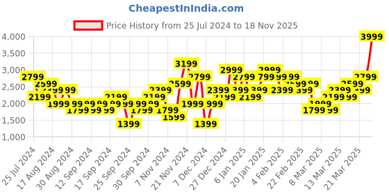 myntra.com ADIDAS Men Germany Deutscher Fussball-Bund Away Shorts adidas Price History Graph from 25 Jul 2024 to 18 Nov 2025