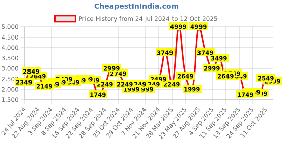 myntra.com ADIDAS Men Glide Stride Running Shoes adidas Price History Graph from 24 Jul 2024 to 12 Oct 2025