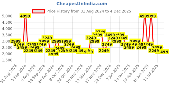 myntra.com ADIDAS Men Glide Stride Running Shoes adidas Price History Graph from 31 Aug 2024 to 3 Dec 2025