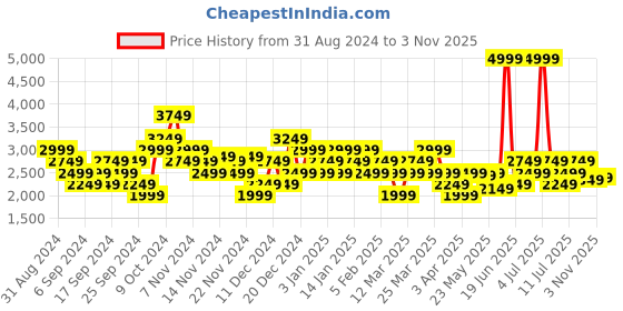 myntra.com ADIDAS Men Glide Stride Running Shoes adidas Price History Graph from 31 Aug 2024 to 3 Nov 2025