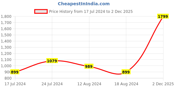 myntra.com ADIDAS Men GLossate Printed Thong Flip-Flops adidas Price History Graph from 17 Jul 2024 to 2 Dec 2025