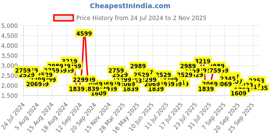 myntra.com ADIDAS Men Grand Court 2.0 K Running Shoes adidas Price History Graph from 24 Jul 2024 to 2 Nov 2025