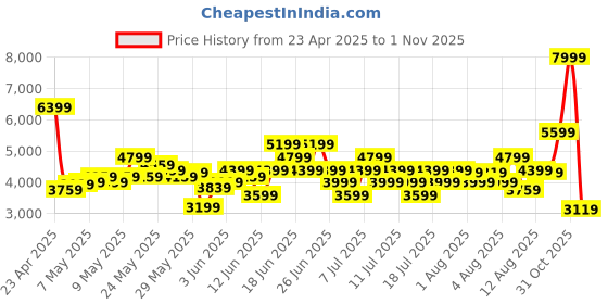 myntra.com ADIDAS Men Grand Court 2.0 Sneakers adidas Price History Graph from 23 Apr 2025 to 1 Nov 2025