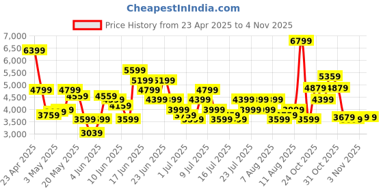 myntra.com ADIDAS Men Grand Court 2.0 Sneakers adidas Price History Graph from 23 Apr 2025 to 2 Nov 2025