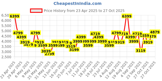 myntra.com ADIDAS Men Grand Court 2.0 Sneakers adidas Price History Graph from 23 Apr 2025 to 27 Oct 2025