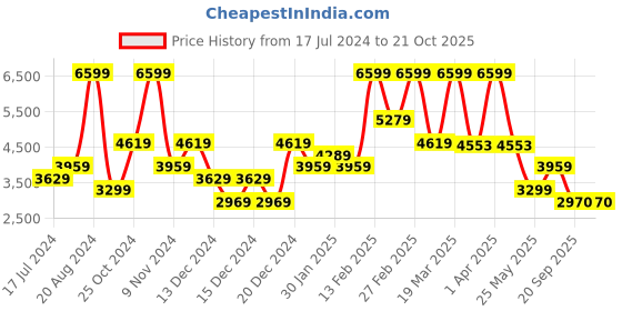 myntra.com ADIDAS Men Grand Court TD Sneakers adidas Price History Graph from 17 Jul 2024 to 21 Oct 2025