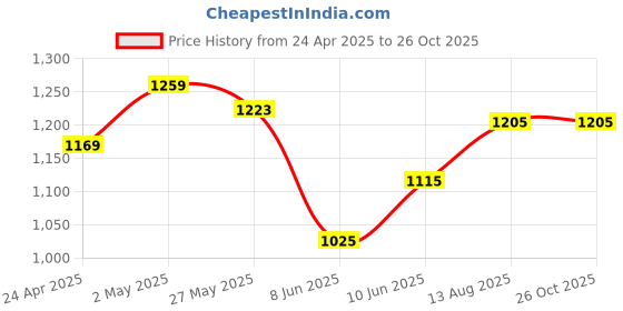 myntra.com ADIDAS Men Graphic Printed Regular Fit Pure Cotton T-Shirt adidas Price History Graph from 24 Apr 2025 to 26 Oct 2025