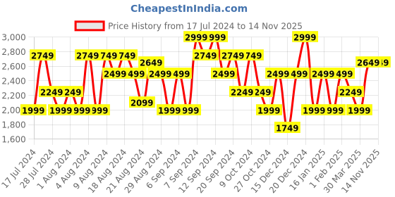 myntra.com ADIDAS Men Green Woven Design Pictor Running Shoes adidas Price History Graph from 17 Jul 2024 to 12 Nov 2025