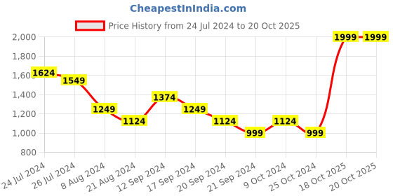 myntra.com ADIDAS Men Grey Aeroready 3-Stripes 8-INCH Shorts adidas Price History Graph from 24 Jul 2024 to 20 Oct 2025