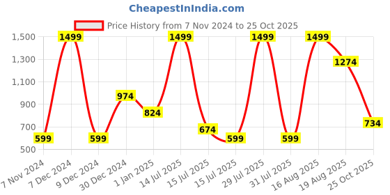 myntra.com ADIDAS Men Grey & Black & Brand Logo Printed Enthuso Thong Flip-Flops adidas Price History Graph from 7 Nov 2024 to 25 Oct 2025