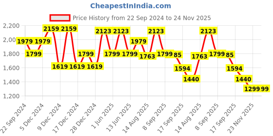 myntra.com ADIDAS Men Grey & Black Hyperon 1.0 M Running Shoes adidas Price History Graph from 22 Sep 2024 to 24 Nov 2025
