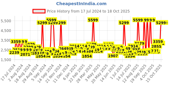 myntra.com ADIDAS Men Grey & Black Woven Design Run Steady Shoes adidas Price History Graph from 17 Jul 2024 to 18 Oct 2025