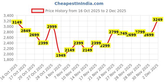 myntra.com ADIDAS Men Grey & Brown Woven Design Ultrafly Running Shoes adidas Price History Graph from 16 Oct 2025 to 2 Dec 2025
