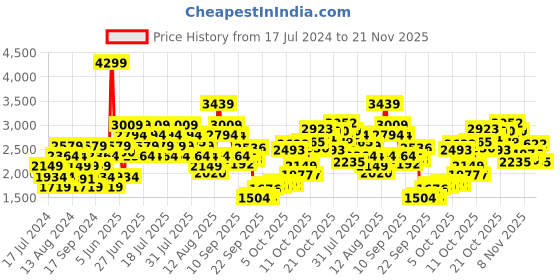 myntra.com ADIDAS Men Grey & Orange Woven Design Harquin Running Shoes adidas Price History Graph from 17 Jul 2024 to 21 Nov 2025