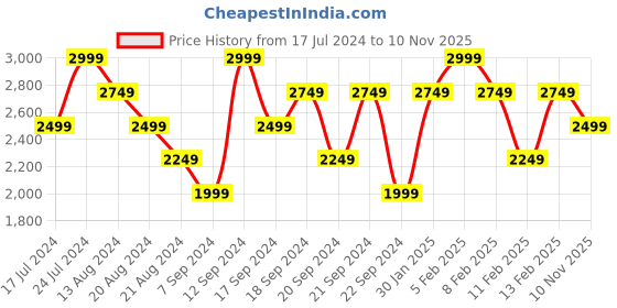 myntra.com ADIDAS Men Grey & White Woven Design Cloudfoam Lite Racer 3.0 Running Shoes adidas Price History Graph from 17 Jul 2024 to 10 Nov 2025