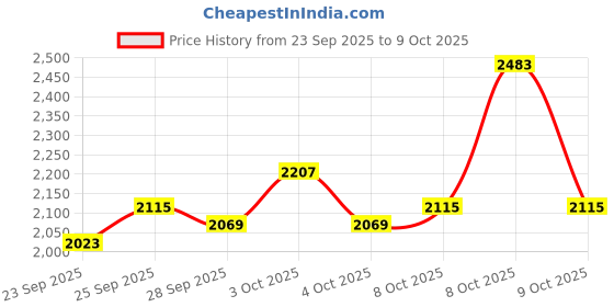 myntra.com ADIDAS Men Grey & White Woven Design Gallivantor Running Shoes adidas Price History Graph from 23 Sep 2025 to 9 Oct 2025