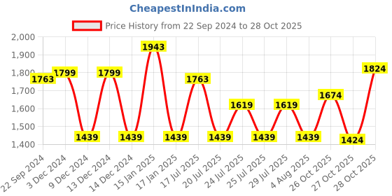 myntra.com ADIDAS Men Grey Classic Woven Design Running Shoes adidas Price History Graph from 22 Sep 2024 to 28 Oct 2025