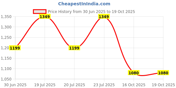myntra.com ADIDAS Men Grey Clinch-X M Running Shoes adidas Price History Graph from 30 Jun 2025 to 19 Oct 2025