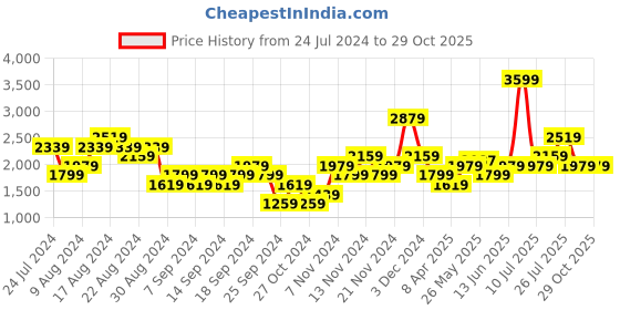myntra.com ADIDAS Men Grey D4T High Training Printed Slim Fit T-shirt adidas Price History Graph from 24 Jul 2024 to 29 Oct 2025