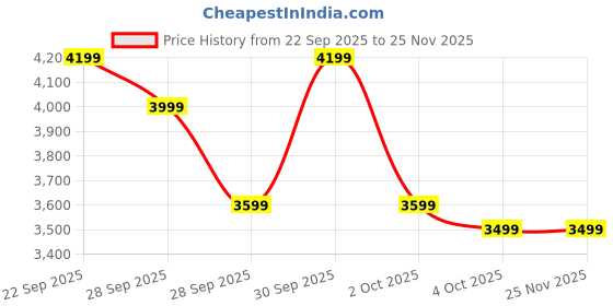 myntra.com ADIDAS Men Grey Fast Rockr Synthetic Marking Trekking Shoes adidas Price History Graph from 22 Sep 2025 to 25 Nov 2025