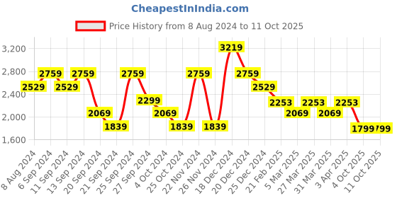 myntra.com ADIDAS Men Grey Mesh Glowrun Reflective Running Shoes adidas Price History Graph from 8 Aug 2024 to 10 Oct 2025
