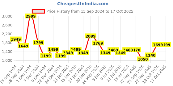 myntra.com ADIDAS Men Grey Running Shoes adidas Price History Graph from 15 Sep 2024 to 16 Oct 2025