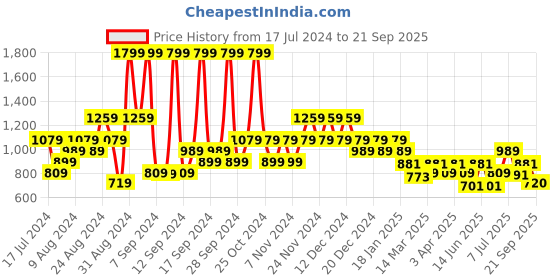 myntra.com ADIDAS Men Grey Solid ESS Core Polo Pure Cotton Training Pure Cotton Sustainable T-shirt adidas Price History Graph from 17 Jul 2024 to 21 Sep 2025