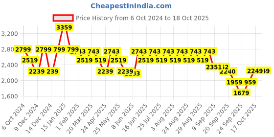 myntra.com ADIDAS Men Grey Solid Gadgetso Running Shoes adidas Price History Graph from 6 Oct 2024 to 16 Oct 2025