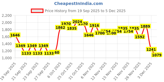 myntra.com ADIDAS Men Grey Solid Running Sports Shorts adidas Price History Graph from 19 Sep 2025 to 3 Dec 2025