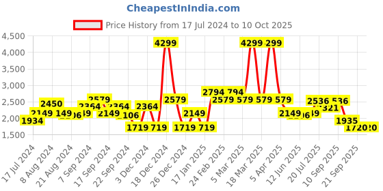myntra.com ADIDAS Men Grey Solid Woven Design Axelate Running Shoes adidas Price History Graph from 17 Jul 2024 to 10 Oct 2025