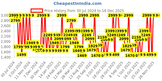 myntra.com ADIDAS Men Grey Three-Striped Slim Tapered Track Pants adidas Price History Graph from 30 Jul 2024 to 18 Dec 2025