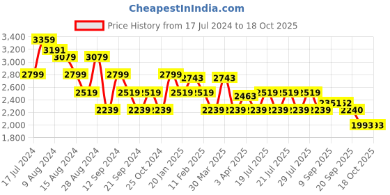 myntra.com ADIDAS Men Grey Woven Design ADI-PACE Running Shoes adidas Price History Graph from 17 Jul 2024 to 18 Oct 2025
