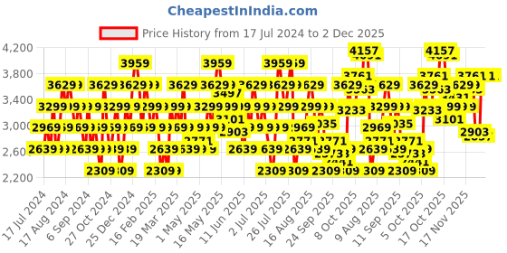 myntra.com ADIDAS Men Grey Woven Design Adifloss Running Shoes adidas Price History Graph from 17 Jul 2024 to 1 Dec 2025