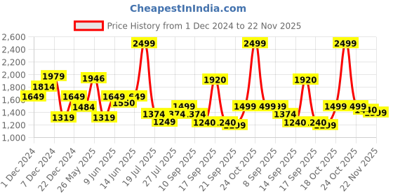 myntra.com ADIDAS Men Grey Woven Design Clear Factor Running Shoes adidas Price History Graph from 1 Dec 2024 to 22 Nov 2025