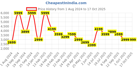 myntra.com ADIDAS Men Grey Woven Design Galaxy Q Running Shoes adidas Price History Graph from 1 Aug 2024 to 17 Oct 2025