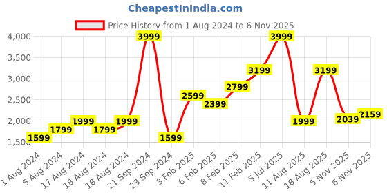 myntra.com ADIDAS Men Grey Woven Design Gambito Running Shoes adidas Price History Graph from 1 Aug 2024 to 6 Nov 2025