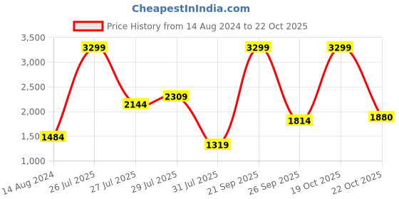 myntra.com ADIDAS Men Grey Woven Design Merage Running Shoes adidas Price History Graph from 14 Aug 2024 to 19 Oct 2025