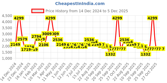 myntra.com Adidas Men Grey Woven Design Runmagica Running Shoes adidas Price History Graph from 14 Dec 2024 to 5 Dec 2025