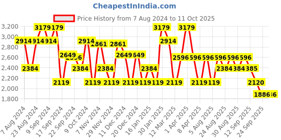 myntra.com ADIDAS Men Grip-ed run M Road Running Shoes adidas Price History Graph from 7 Aug 2024 to 11 Oct 2025