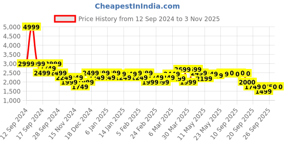 myntra.com ADIDAS Men HasteWalk Shoes adidas Price History Graph from 12 Sep 2024 to 2 Nov 2025